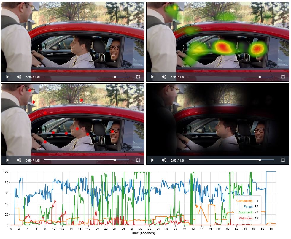 FengGUI's tweet image. Insights by @FengGUI  : Cognitive Load vs. Focus, Approach vs. Withdraw. 
Complexity: How complicated the stimuli.
Focus: How distributed the gaze points.
Approach/Withdraw: aggregated emotional and facial expressions.