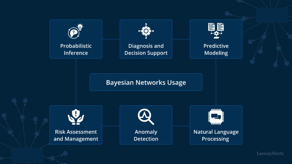 LeewayHertz's tweet image. Bayesian networks are graphical models that assist in computing probabilities of uncertain events or states.
Explore their applications, underlying principles, and operational mechanics through this comprehensive article.

leewayhertz.com/bayesian-netwo…
#BayesianNetwork #AI