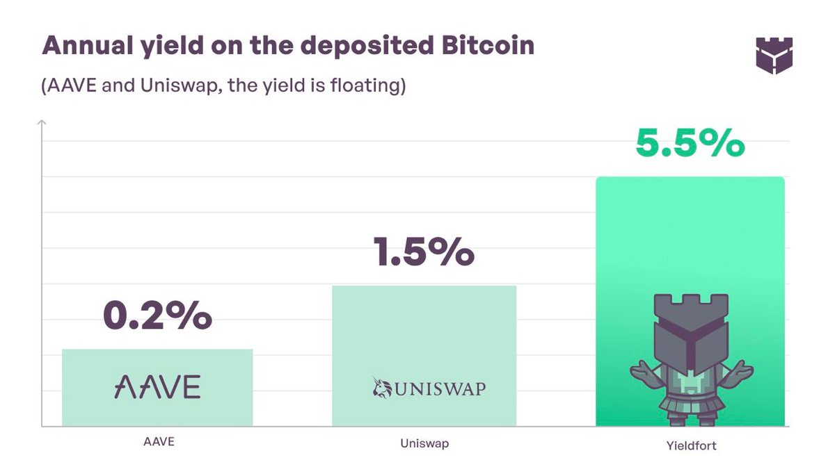 yieldfort's tweet photo. 🚀 Anticipate a game-changing experience in earning fixed yield on #Bitcoin with #YieldFort! Just a few weeks left to our beta testing. Don't miss out, subscribe for updates at https://t.co/1YuBkvKOIg

https://t.co/A33aa3gCbk https://t.co/xoXtjBZHYP