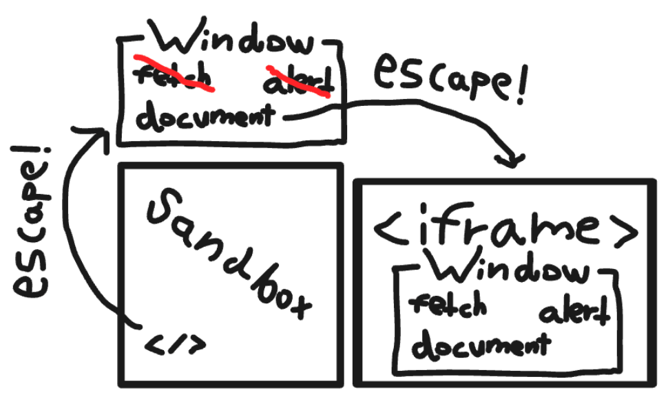 Escaping the sandbox and accessing the window object won't grant attackers access to APIs such as "fetch" or "alert" thanks to scuttling, but with "document" still being accessible, attackers can create a new iframe and just reach in to its own "fetch" and "alert" APIs, thus bypassing the concept of scuttling