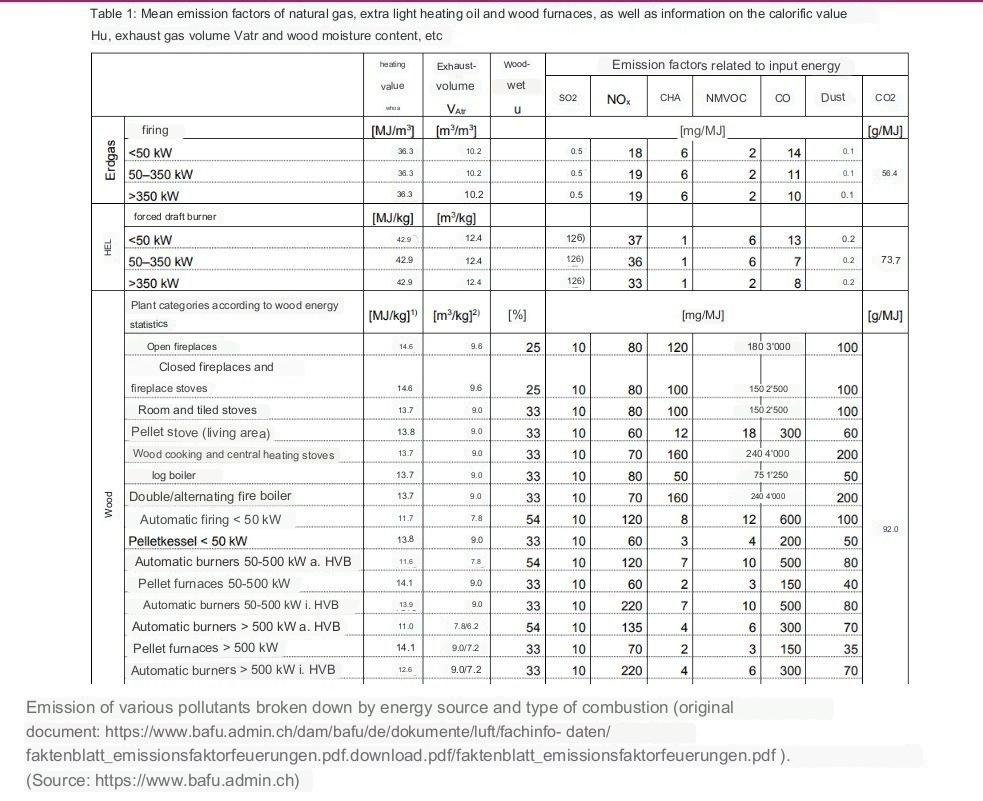 Increase in #methaneoutgassing (28 times more climate-effective than CO2), from clear-cut #forests , massive emissions for overseas transport of wood from #clearcuts , #extinction , destruction #livelihoods like #drinkingwater, #health . strategie-unternehmen.de/2022/09/holzof…