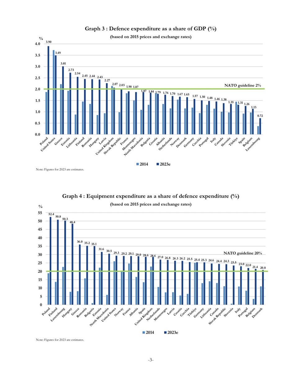 “Defence Expenditure of NATO Countries (2014-2023)”

Definitely some aspects to be positive about in the latest <a href="/NATO/">NATO</a> report on defence expenditure. Obviously, much more needs to be done by European allies!!!

nato.int/nato_static_fl…