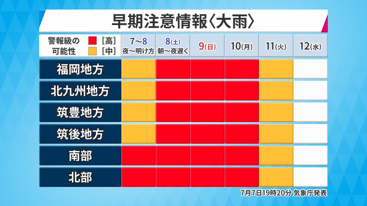 【大雨のおそれ】
福岡県、佐賀県では１０日(月)頃にかけて、断続的に雷を伴い激しい雨が降り、特に８日昼前から９日は非常に激しい雨が降る所がありそうです☔️

⚠️土砂災害に厳重警戒
⚠️ 低い土地の浸水、河川の増水や氾濫に警戒

❗️こまめに気象情報をご確認ください