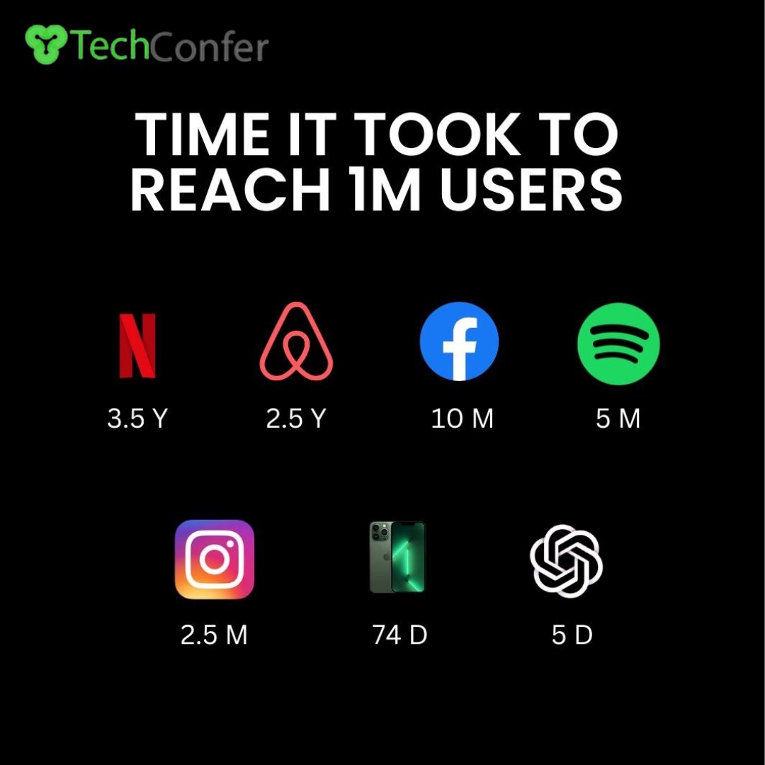 Techconfertech's tweet photo. Time Taken to Reach 1 million users:

Netflix - 3.5 years

Twitter - 2 years

Facebook - 10 months

Spotify - 5 months

Instagram - 2.5 months

ChatGPT - 5 days

Threads - 1.5 hours

Follow us on #threadsapp : https://t.co/mGyhYI3zFK https://t.co/i4TCHkD3qE