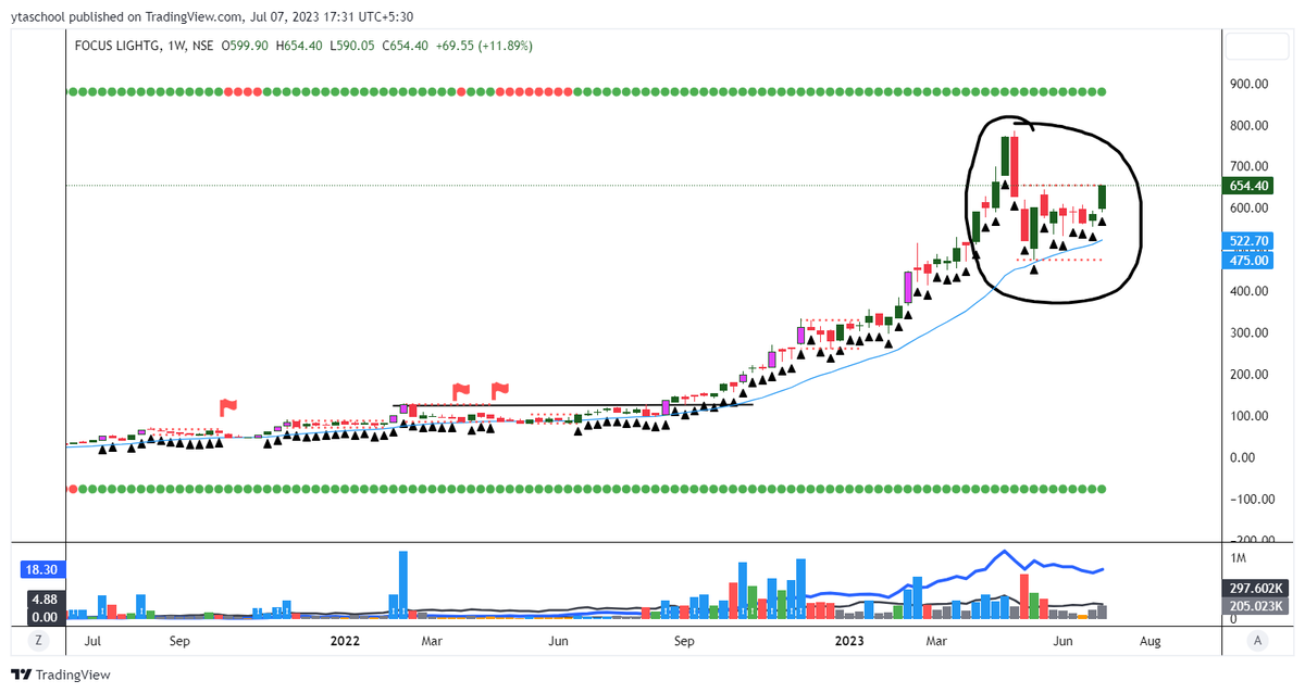 YTA_School's tweet photo. #FOCUSLIGHT
AT 366% CMP , STILL THE #YTASYSTEM HAS NOT GIVEN A SINGE RED FLAG
MIND BLOWING
#TRADING #STOCKMAKRET https://t.co/KM3g370Zgi