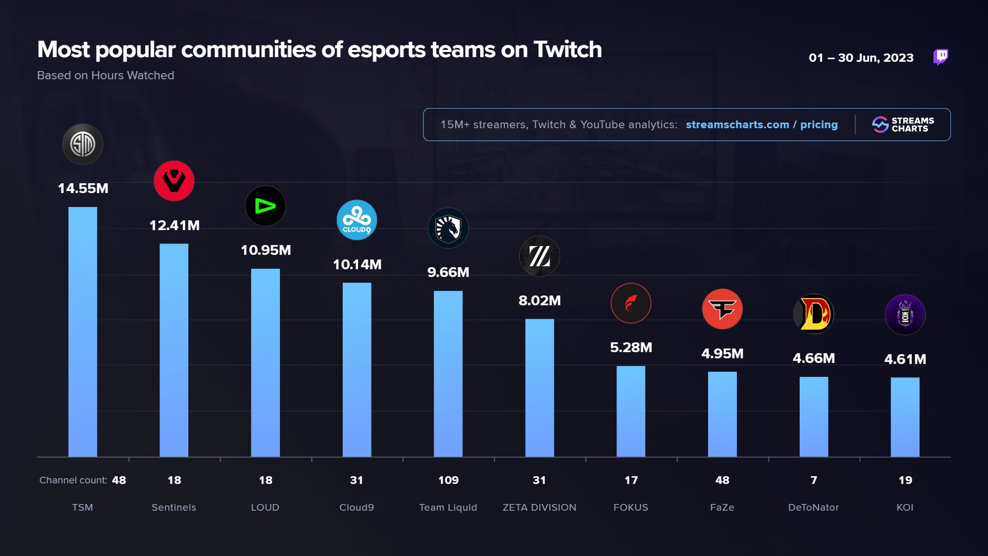 Streams Charts 🇺🇦 on Twitter: &ldquo;Most watched #Twitch esport teams in