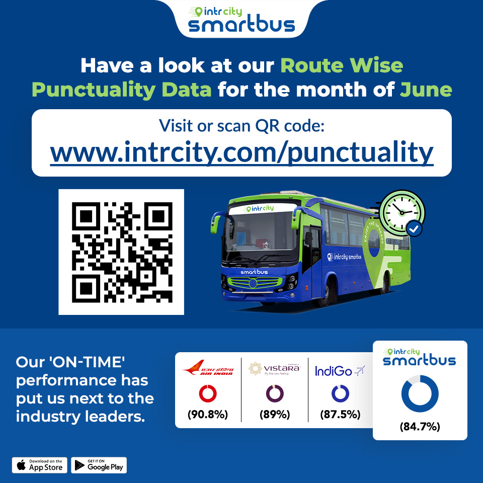 IntrCity's tweet photo. Exciting news! We're the FIRST travel mode in India to publicly share our monthly punctuality performance! #Punctuality, #safety, and #reliability are our top priorities. Scan the QR Code and find the punctuality for your route!
#IntrCity #SmartBus #OnTime #punctuality #travel https://t.co/qQ4XrqsfTx