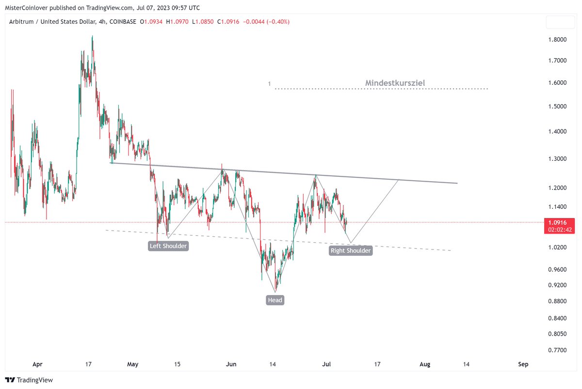 MCoinlover's tweet photo. (1/4)🧵

The price of #ARB seems to be forming a bottom formation and it is in the form of an inverse head and shoulders formation. This suggests a price rise to $1.57 and higher. https://t.co/67bl6RgkdW