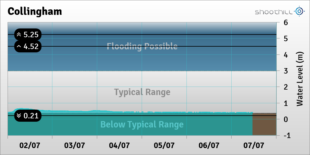 On 07/07/23 at 11:15 the river level was 0.39m.