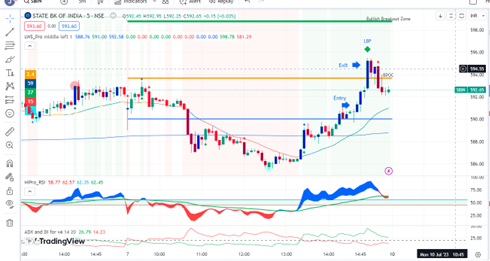jalaramareddy's tweet photo. @csankalp Traded in SBIN and exited with profits. Thanks to @csankalp sir https://t.co/H4jmbxgRIa