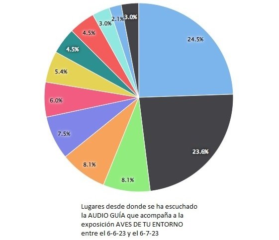 IsaGonzalezDiaz's tweet photo. Las cifras del último mes.
Lugares desde los que se escucha la audioguía que acompaña a la exposición Aves de tu entorno. https://t.co/fIvM9OmGRo