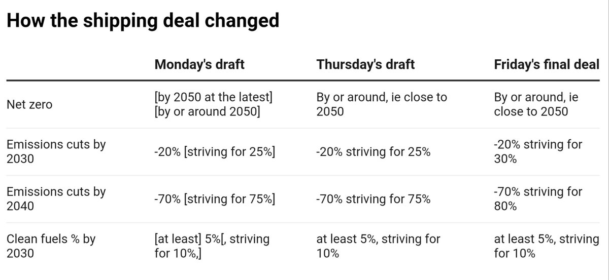 Josh_Gabbatiss's tweet photo. Handy table from @joeloyo in his @ClimateHome write up, showing how pressure from Pacific Islands in particular has driven a gradual increase in ambition throughout the week... #MEPC80 

https://t.co/ExS1aE5mtc https://t.co/JJmLGZy1Ae
