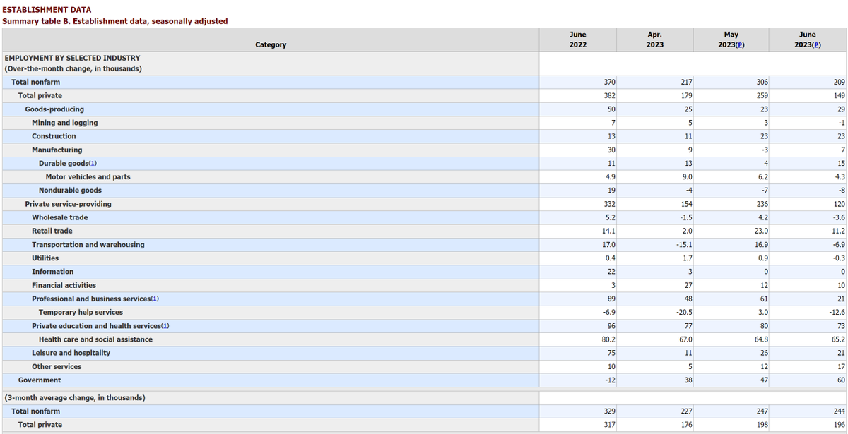 LongYield's tweet image. 1/ #JobReport

Employment and Unemployment:

Total nonfarm payroll employment increased by 209,000 in June, with the unemployment rate at 3.6 percent, unchanged from the previous month. The labor force participation rate remained stable at 62.6 percent, while the number of