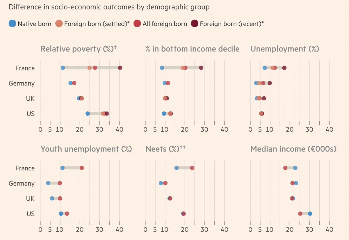 NEW: France’s riots may be subsiding, but their underlying causes persist In France, immigrants face social exclusion, faring *far* worse than the native-born on almost every socio-economic indicator. Far less integration than in UK, Germany even the US on.ft.com/46xX7gx