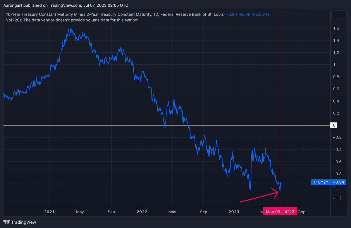 johnnyszerdi's tweet photo. The yield curve and ISM manufacturing made a similar new low this week I don't hear this among the noise of bullish sentiment.

Check out @garrrrrf's full breakdown in this week's Friday Reading.

https://t.co/c38WvHA7B8 https://t.co/OrT66CnzqW