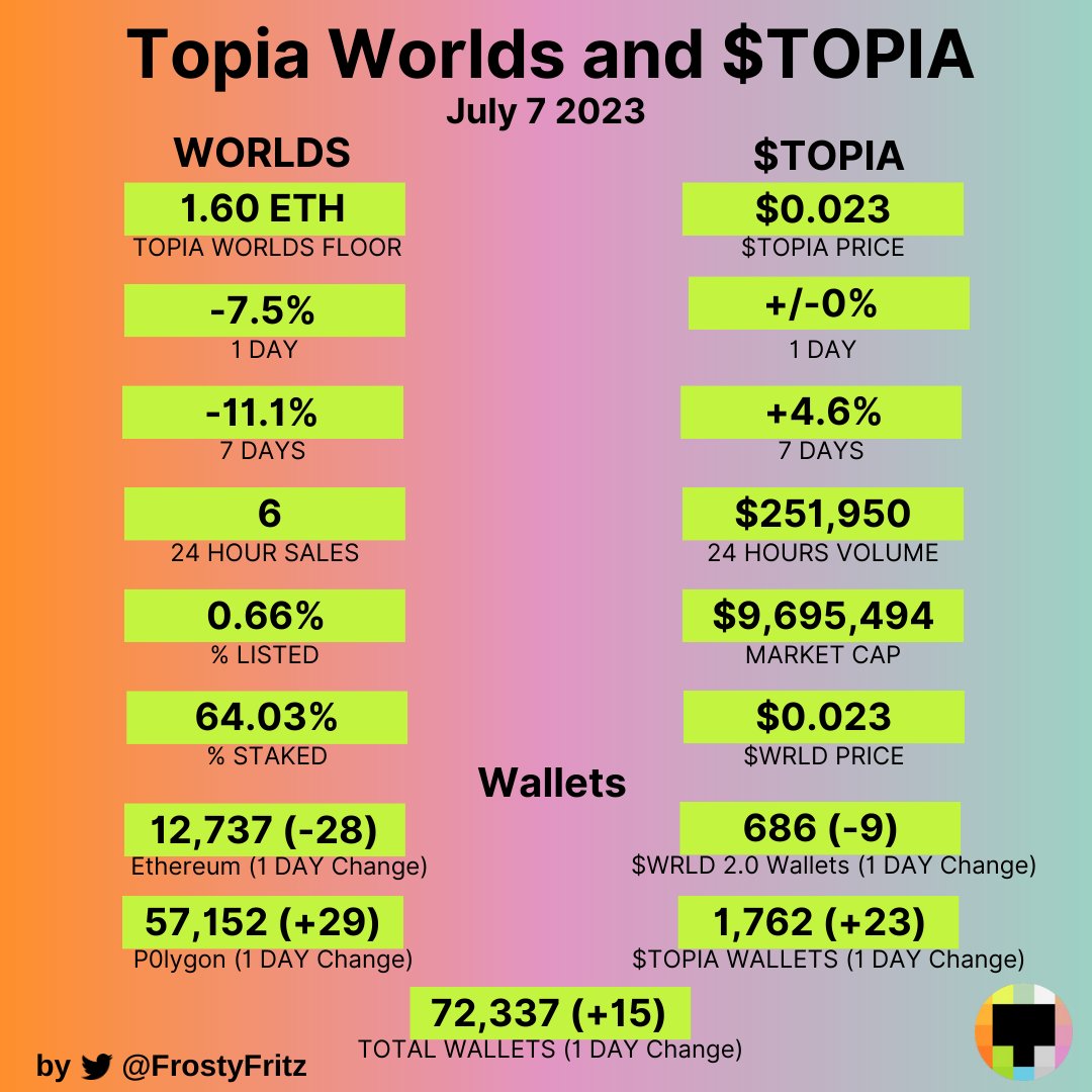 FrostyFritz's tweet photo. TOPIA Update June, 30

From now on I change the statistics from $WRLD to $TOPIA, because of the staking the volume is now higher than $WRLD. Nevertheless, the $WRLD Price is always listed in the daily statistics for comparison. #topia https://t.co/UUzWizNus4