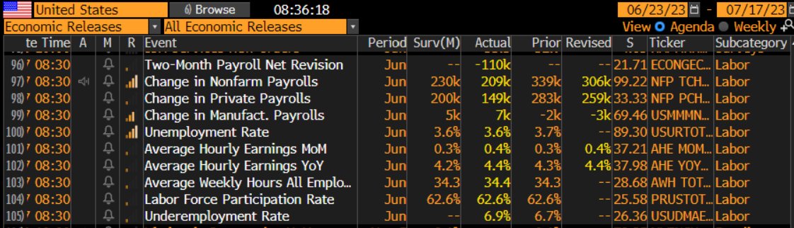Econ_Parker's tweet photo. Modest downside surprise for June job growth of 209k (consensus: 230k) with -110k downward revision to prior 2 months. 

However, unemployment beat (3.6% vs 3.7%), avg hourly earnings beat (0.4% vs 0.3%) and avg weekly hours beat (34.4 vs 34.3).

Interesting detail on the unemployment rate: while headline ticked down -0.1%-pt to 3.6%, the decline would have been larger if not for teenage unemployment jumping to 11% from 10.3%... Meanwhile, adult unemployment moved down to 3.4% from 3.5% for men and to 3.1% from 3.3% for women.

1/X