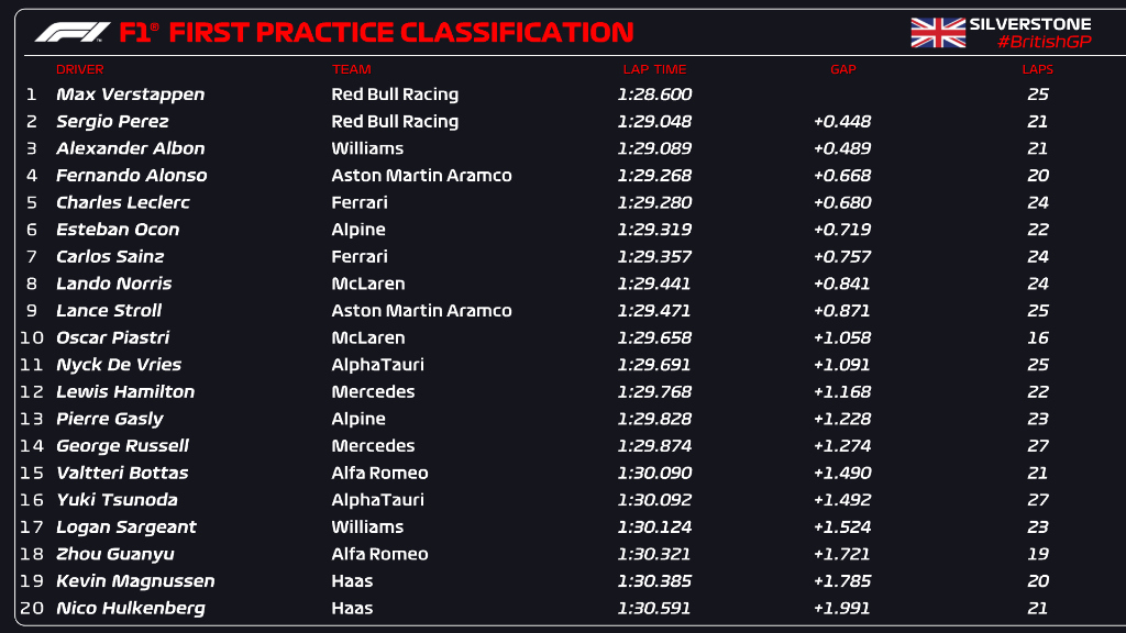 Formula 1 on X: PROVISIONAL CLASSIFICATION (END OF FP1) @MercedesAMGF1  edge @ScuderiaFerrari @ForceIndiaF1 impress again #CanadianGP 🇨🇦 #FP1   / X