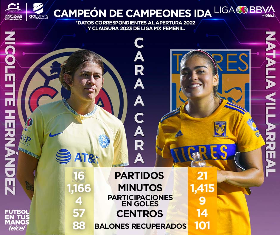 LigaBBVAFemenil's tweet photo. 🎭 #CaraACara
🦅 'Nicki' Hernández (@AmericaFemenil)
🐯 Natalia Villareal (@TigresFemenil)
Su especialidad es recorrer las bandas, generando y reteniendo ataques.
📊 Estos son su números del #AP2022 y #CL2023.
#FutbolEnTusManos📱 | @Telcel https://t.co/XDjri7OtKG