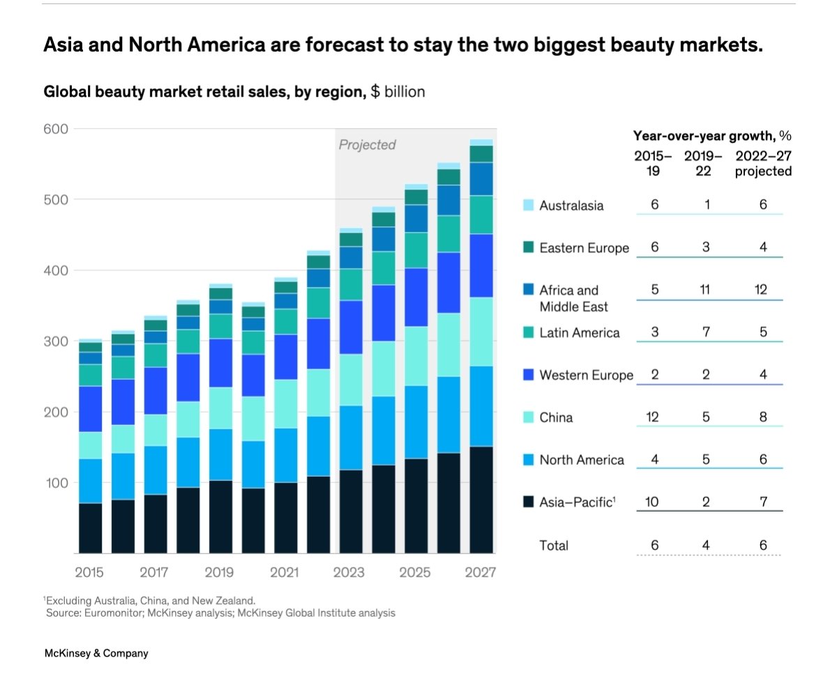 TheZestic's tweet photo. After weathering the COVID-19 pandemic and a turbulent #macroeconomic environment, the market for #beauty #products is projected to grow by 6 percent a year to reach approximately $580 #billion by 2027. https://t.co/NRNwANcwQC