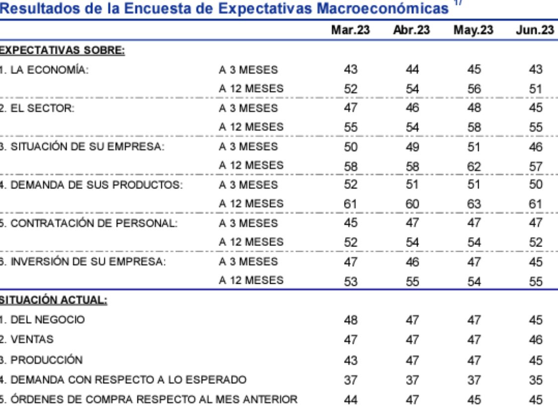 Expectativas economía peruana #EnPicada. De acuerdo a estadísticas #BCR, 13 de 16 indicadores  de #expectativas se han deteriorado. A este paso, crecimiento 2023-24 se pone en riesgo. #Urgente. Se requiere acción coordinada más comprometida del gobierno q mueva #InversiónPrivada