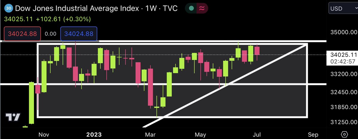 CryptoBull2020's tweet photo. The Dow Jones is finishing a massive inverse head and shoulder pattern. In technical analysis this is a bullish pattern followed by a massive breakout to the top. Crypto will follow. #XRP https://t.co/0sbf1B791G