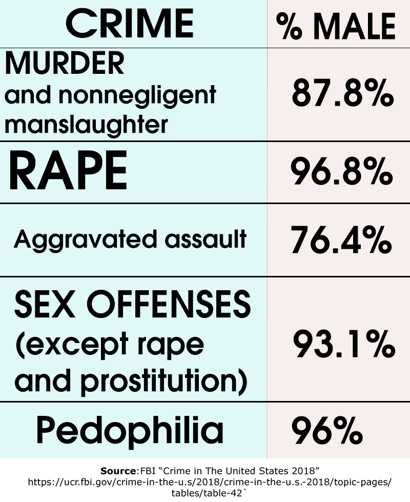 @tomhfh @Glinner That 'anyone' who gets off on breastfeeding is (almost?) always a man! There is a whole porn genre catering to this very male fetish. Keeping mens's nipples away from babies mouths solves 99,99% of this problem. There is simply no parity in sex crimes between the sexes!