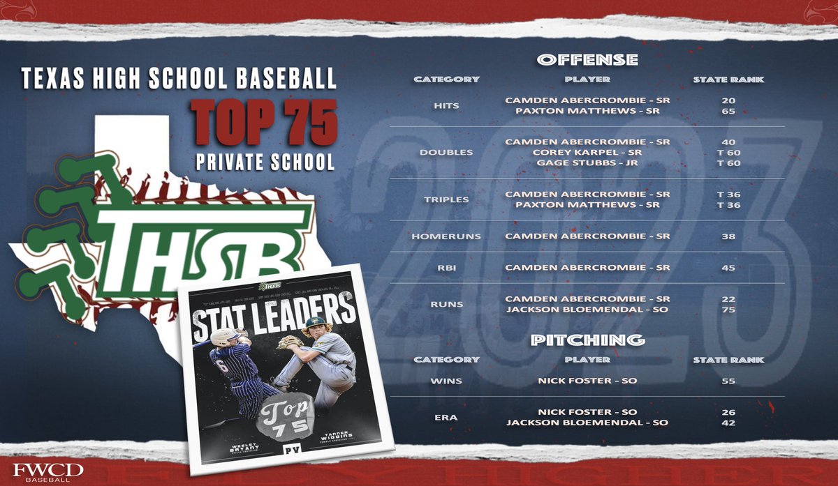 FWCD_Baseball's tweet photo. Congratulations to each of these guys for breaking into Texas High School Baseball’s Top 75! #FlyHigher 
@cabercrombie23 @MatthewsPaxton @CoreyKarpel @gagestubbs12 @NickFoster2025 @JacksonBl16 https://t.co/HFBjQ1HQDY