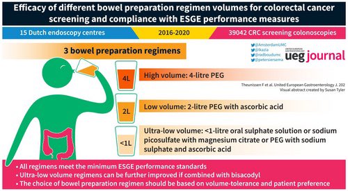 UEGJournal's tweet photo. #UEGJFridays 

📌This Friday is about Bowel Prep

🫵What preparation do you use in your centre?

Ultra low volume bowel prep can meet the ESGE minimum performance standard as per this study👇

https://t.co/Ug62ORfcLd

@joostphdrenth @LumirKunovsky @AntheaPisani @omar_elshaarawy https://t.co/ICu5UUlve5