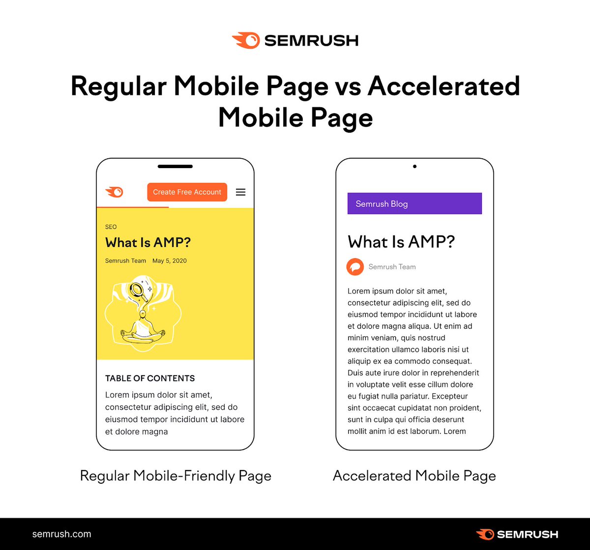 Do you know what AMP is? It's an open-source HTML framework that helps create fast-loading mobile-optimized web pages.

To be clear: a stripped-down version of a regular webpage that can look like this 👇 social.semrush.com/3WUfI1O