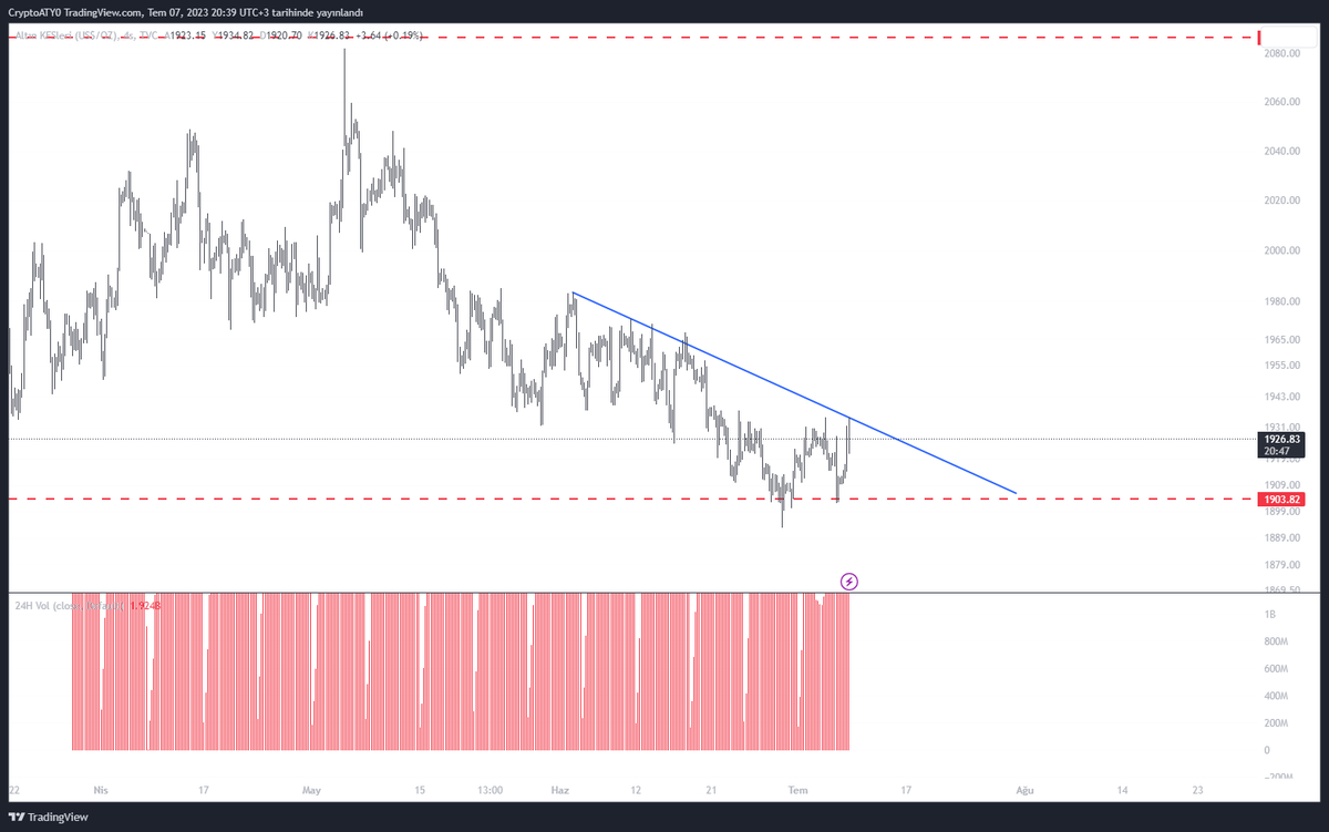 cryptoaty's tweet photo. #ONSALTIN ( GOLD ) 1900$ Seviyesine Kadar Tekrar Geri Çekilme Bekliyorum Short İşlem Aldım 👌
İşlemleri https://t.co/wSIttPYPMa Üzerinden Alıyorum 🔴
Kayıt Ol Kyc Yap 10$ İşlem Bonusu İle Başla
#altın #gold #PrimeXBT #btc #bist100 #astor #sasa #tyho #dolar #borsa #vergi #zam https://t.co/G6ivEBYubC