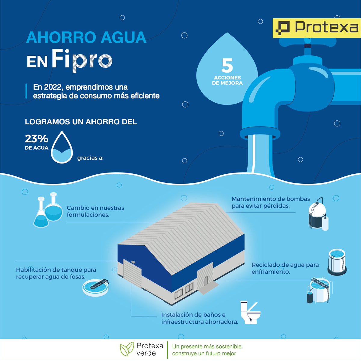 protexa's tweet photo. En #Protexa, impulsamos buenas prácticas para uso responsable de recursos. Con el plan de ahorro de #agua en nuestra planta de #Fipro se redujo 23% el consumo y seguiremos trabajando en busca de mayores ahorros. #ProtexaVerde #sustentabilidad
Conoce más: https://t.co/LKtLoDHIoZ https://t.co/QQagAggwkw