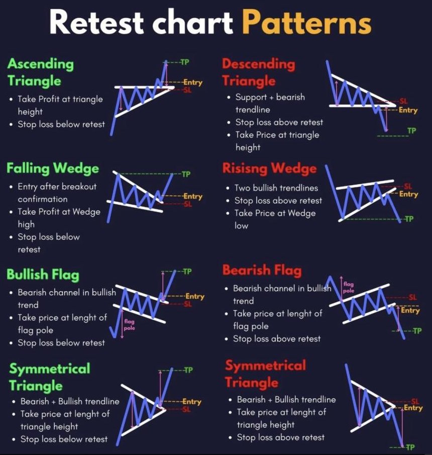ripster47's tweet photo. #tradingtips #breakouts &amp; #retests 
This is a nice visual when I say every  "breakout or breakdown has a retest (mostly)"
Very much under rated concept that many often miss

Thanks to one of followers for sharing https://t.co/PrKMnDb2vv