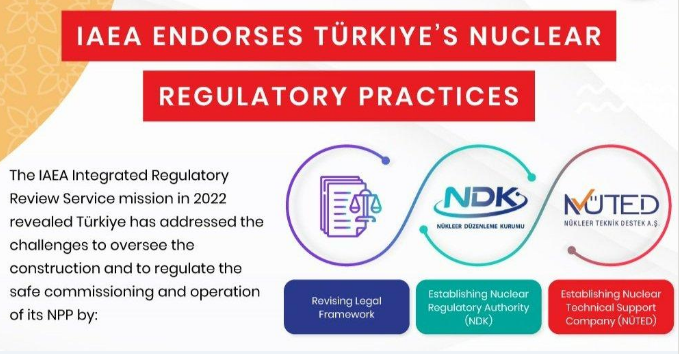 Nuclear_BP's tweet photo. Impressive progress by #Türkiye! The establishment of the Nuclear Regulatory Authority (#NDK) and NÜTED Nuclear Technical Support Company (#NUTED), ensured the safe operation of #nuclear facilities!!
For more👉https://t.co/A5RDZuQJFI @iaeaorg @tenmakbaskanlik #IAEA #netzero https://t.co/rdixRCrdv5