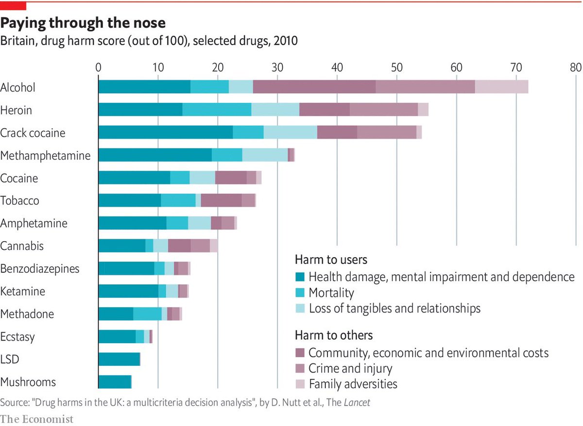 PAR - Psilocybin Access Rights (@par_global_) on Twitter photo <a href="/CPhilpOfficial/">Chris Philp MP</a> How are you defining “dangerous drugs”? Drug researchers rate alcohol as the most dangerous drug: and magic mushrooms as the least dangerous, which you won’t even allow universities to research. <a href="/CPhilpOfficial/">Chris Philp MP</a> How are you defining “dangerous drugs”? Drug researchers rate alcohol as the most dangerous drug: and magic mushrooms as the least dangerous, which you won’t even allow universities to research.