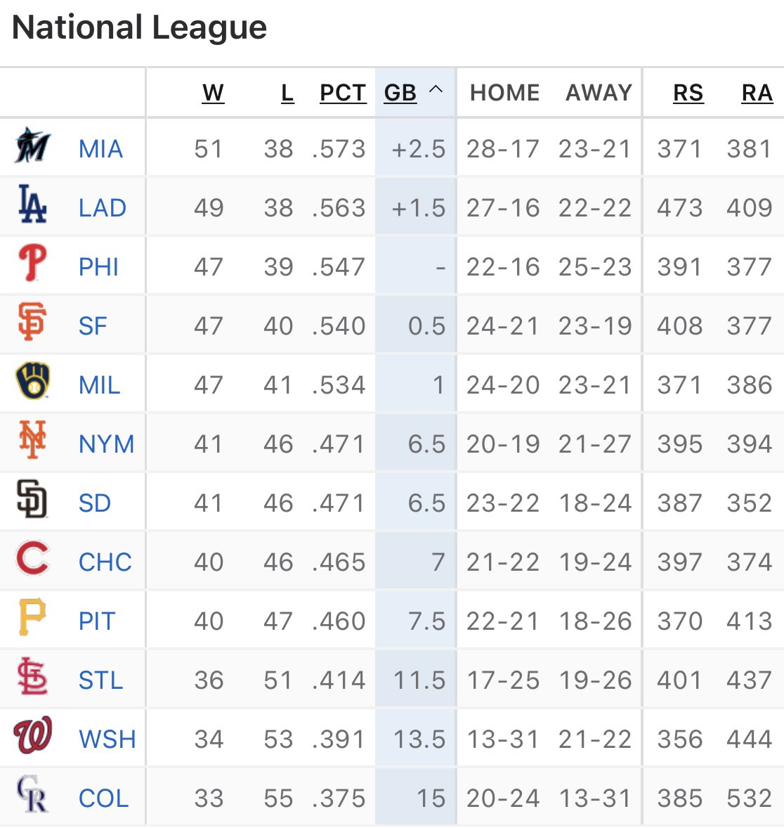 2008Philz's tweet image. Step 1 was to get back to .500.
Step 2 was to get to a WC spot.
Step 3 is to get to the # 1 WC spot.

I think the Phillies will do it, and I even think they’ll make a little run at the Braves. (Unless the Braves stay on pace to win 109 games.) #RingTheBell
