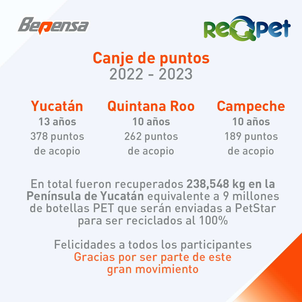 BepensaCorp's tweet photo. Como cada año, #ReQPET de @FundBepensa realiza el canje de puntos acumulados en distintas escuelas y centros de acopio, logrando reunir un total de 238,548 kg de PET en toda la Península de Yucatán.♻👏 https://t.co/uOGwyPW2Tv