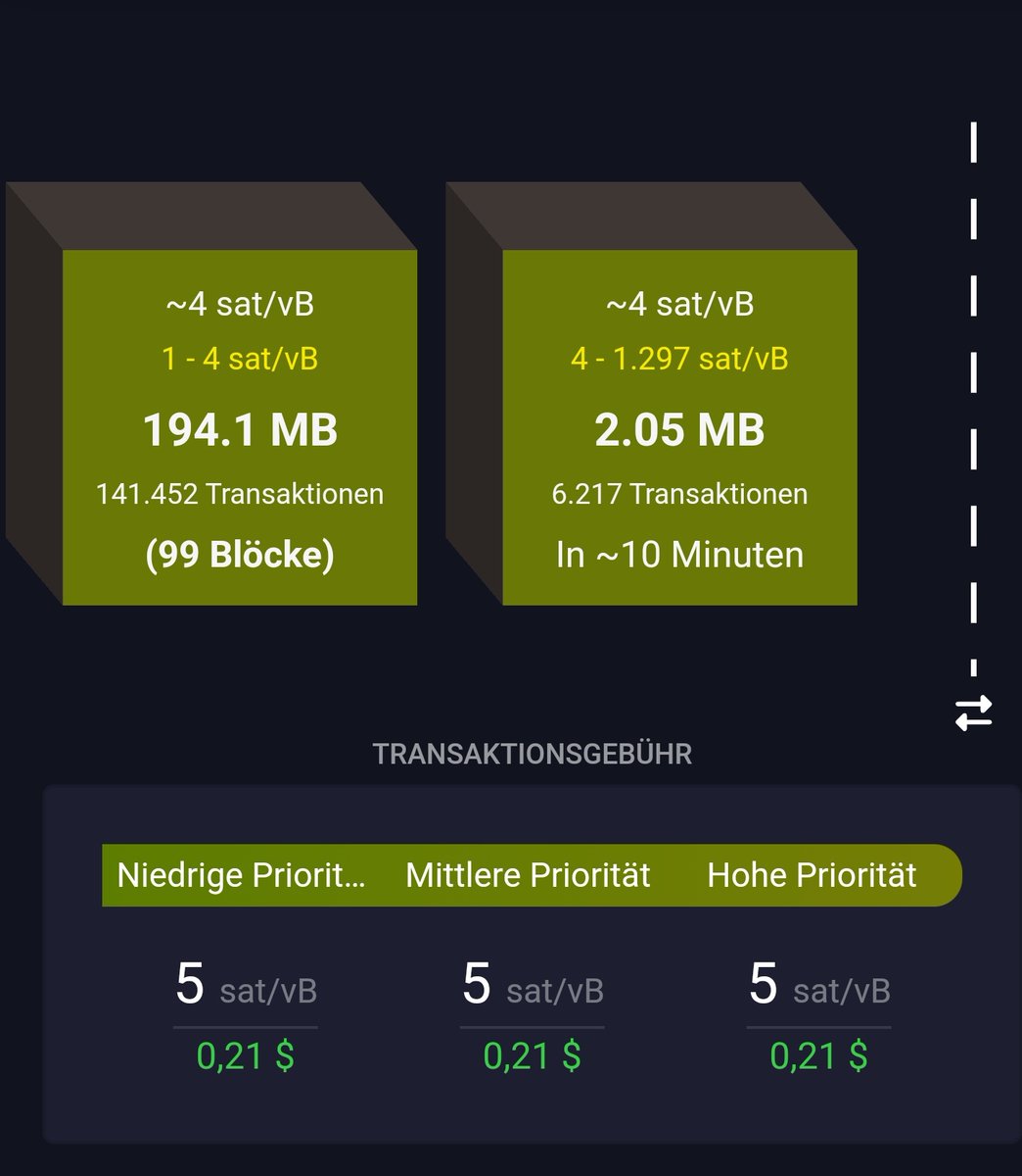Dur4BTC's tweet photo. Das ist doch mal ne eingängige Gebührenstruktur....kann man sich wenigstens gut merken.....
#fees #mempool #bitcoin https://t.co/hX2AcN6yzR