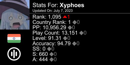_Xyphoes's tweet photo. osu! stats for player Xyphoes automatically generated by https://t.co/57QjtlnCCu #ProsuTweetPoster https://t.co/bZ0FmTFzHY
