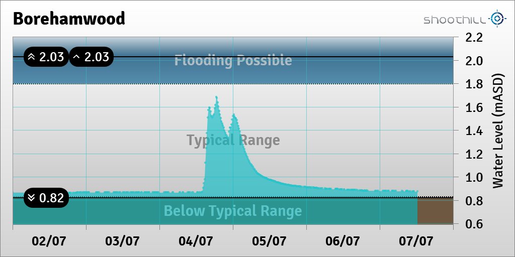 riverlevel_1096's tweet photo. On 07/07/23 at 12:15 the river level was 0.88mASD. https://t.co/lbk3KaIObx