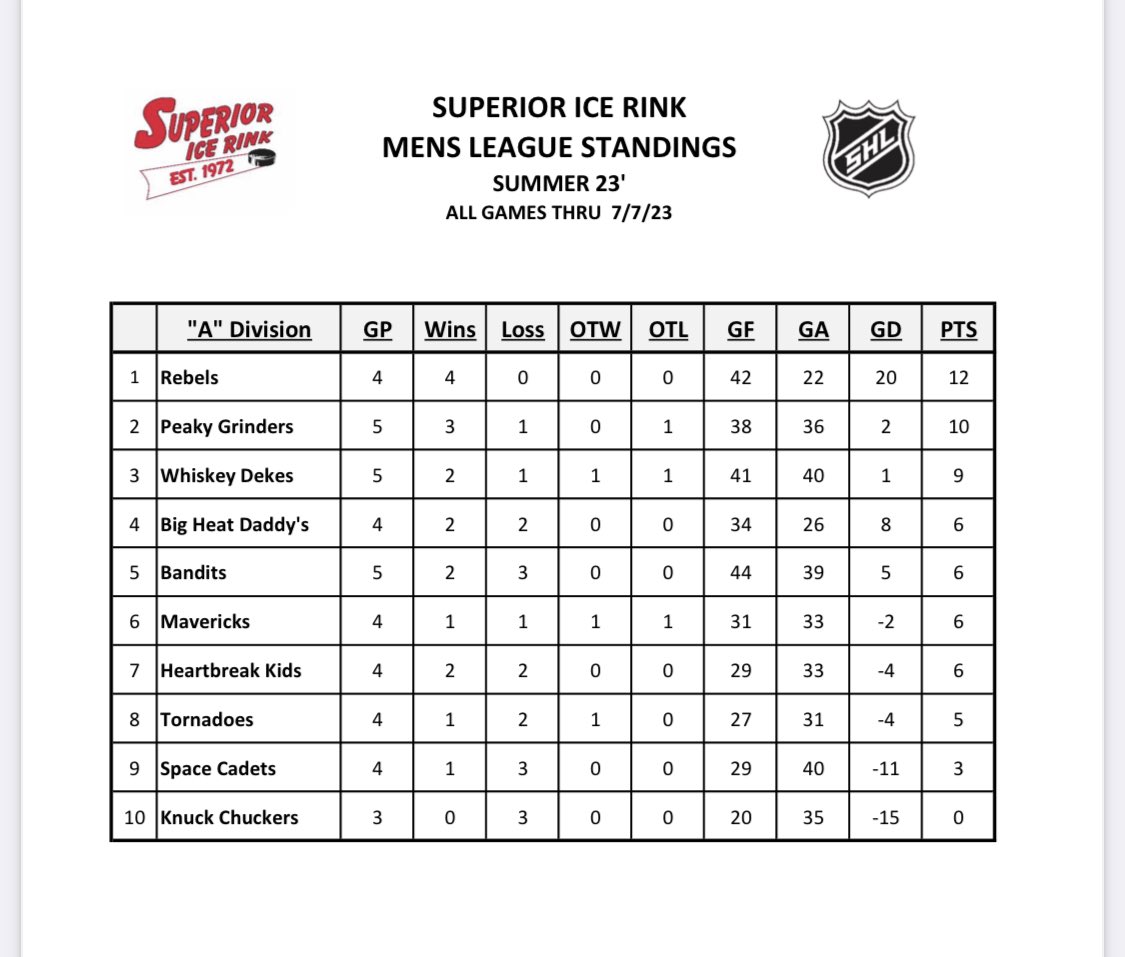 SHLsuperior's tweet photo. The League would like to apologize to it fans.  We are unsure how the oldest, slowest and heaviest team in the league is sitting atop at 4-0.  We thought the younger, faster and Stronger teams were better. Apparently the junior and college hockey game is not the SHL. https://t.co/g3pZqzFPHV