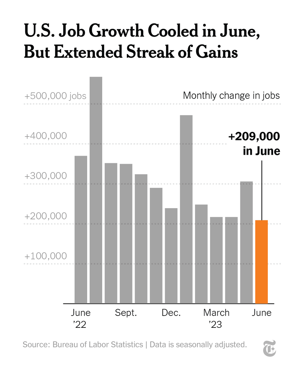 nytimes's tweet photo. U.S. employers added 209,000 jobs in June, a drop in hiring that suggests the Federal Reserve’s inflation-fighting campaign is taking hold. But with rising wages and low unemployment, the labor market remains resilient.

Follow updates. https://t.co/2fYhkKLbJt https://t.co/4QWONFB0Q9