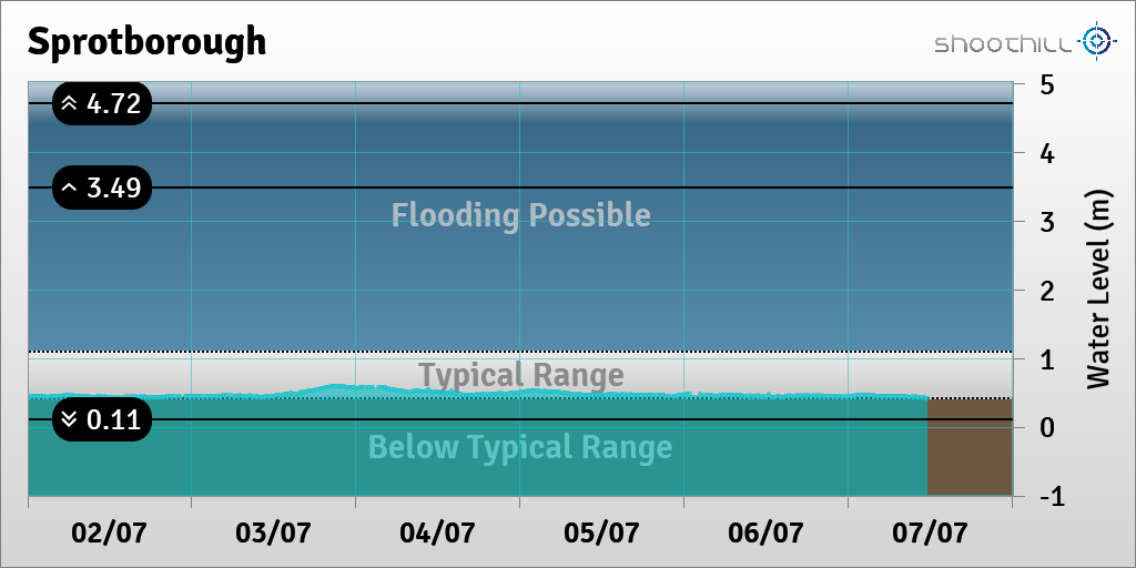 On 07/07/23 at 11:30 the river level was 0.42m.