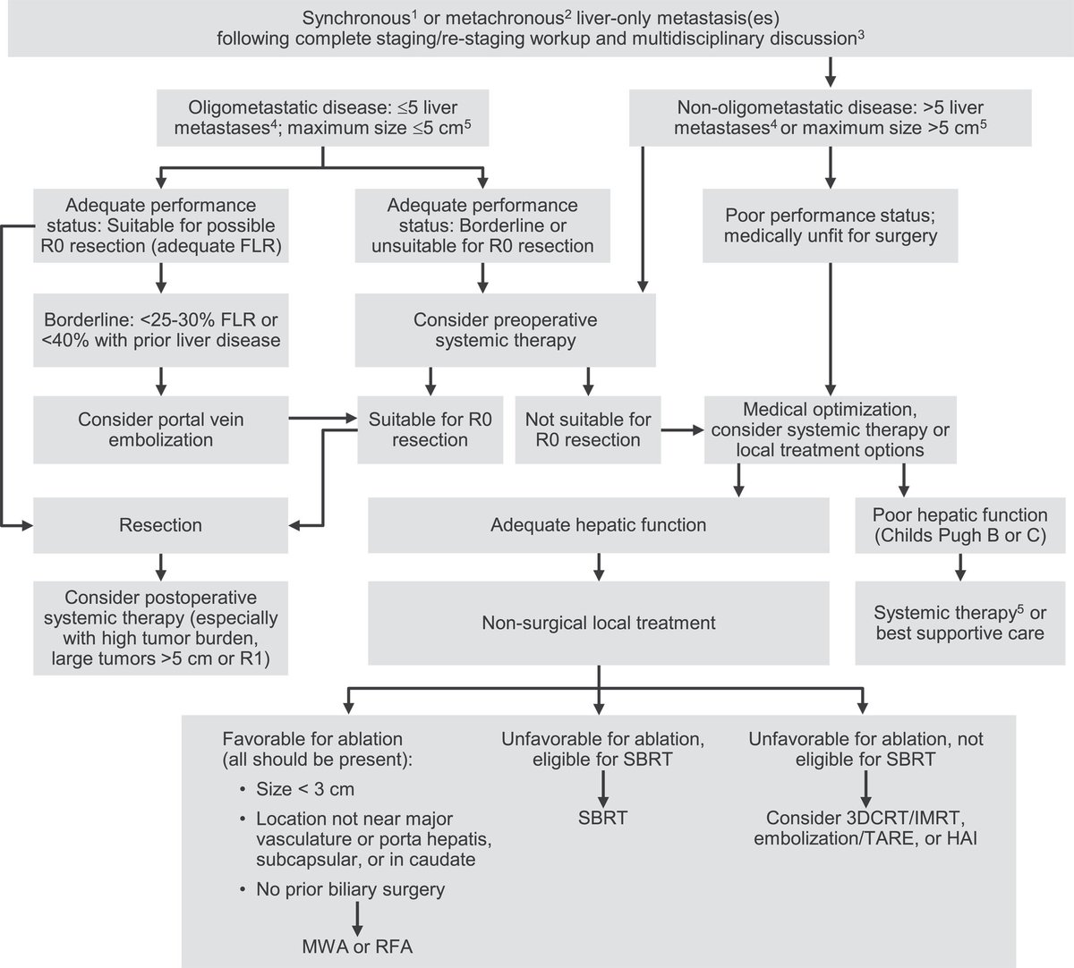 American <a href="/RadiumSociety/">Amer. Radium Society</a> Appropriate Use Criteria for the use of liver-directed therapies for nonsurgical management of liver metastases: Systematic review and guidelines 

acsjournals.onlinelibrary.wiley.com/doi/10.1002/cn…

@VonettaMW <a href="/PercyLeeMD/">Percy Lee MD</a> <a href="/SalmaJabbour1/">Salma Jabbour</a> <a href="/KrishanJethwa/">Krishan Jethwa</a> <a href="/MSKCancerCenter/">Memorial Sloan Kettering Cancer Center</a> <a href="/OncoAlert/">OncoAlert</a>