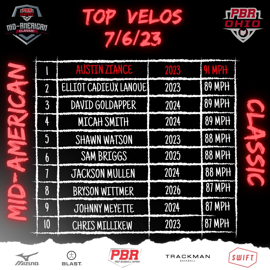 Prep Baseball Ohio Scouting Coverage (@prepbaseohscout) on Twitter photo 🏆PBR Mid-American Classic🏆
🔥Top Velos from Thursday, 7/6/23!🔥
+ <a href="/austinziance/">Austin Ziance</a> (<a href="/EttaExpress_MC/">Marietta College Baseball</a> Commit)
+ <a href="/ElliotLanoue/">Elliot Cadieux Lanoue</a> (<a href="/UIBaseball/">Iowa Baseball</a> Commit)
+ <a href="/david_goldapper/">David Goldapper</a> 
+ <a href="/Micah_Smith2024/">Micah Smith</a> 
+ Shawn Watson
+ <a href="/Samuel_Briggs13/">Samuel Briggs</a> 
+ Jackson Mullen
+ <a href="/bryson_wittmer1/">Bryson Wittmer</a> (<a href="/LouisvilleBSB/">Louisville Baseball</a> Commit) 🏆PBR Mid-American Classic🏆
🔥Top Velos from Thursday, 7/6/23!🔥
+ <a href="/austinziance/">Austin Ziance</a> (<a href="/EttaExpress_MC/">Marietta College Baseball</a> Commit)
+ <a href="/ElliotLanoue/">Elliot Cadieux Lanoue</a> (<a href="/UIBaseball/">Iowa Baseball</a> Commit)
+ <a href="/david_goldapper/">David Goldapper</a> 
+ <a href="/Micah_Smith2024/">Micah Smith</a> 
+ Shawn Watson
+ <a href="/Samuel_Briggs13/">Samuel Briggs</a> 
+ Jackson Mullen
+ <a href="/bryson_wittmer1/">Bryson Wittmer</a> (<a href="/LouisvilleBSB/">Louisville Baseball</a> Commit)