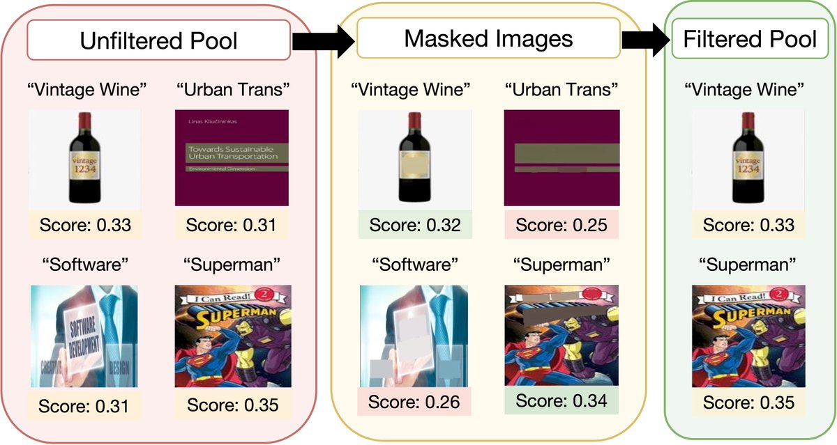 goyalsachin007's tweet photo. 1/Introducing T-MARS🚀 a simple data curation approach for web datasets used for training #CLIP. Beats SOTA zeroshot results on DataComp by 6.5%. Gains over #LAION *logarithmically* scale with data!
@pratyushmaini @zacharylipton @zicokolter @AdtRaghunathan
https://t.co/WHgbwhjTqp https://t.co/Lip1zQsSnp