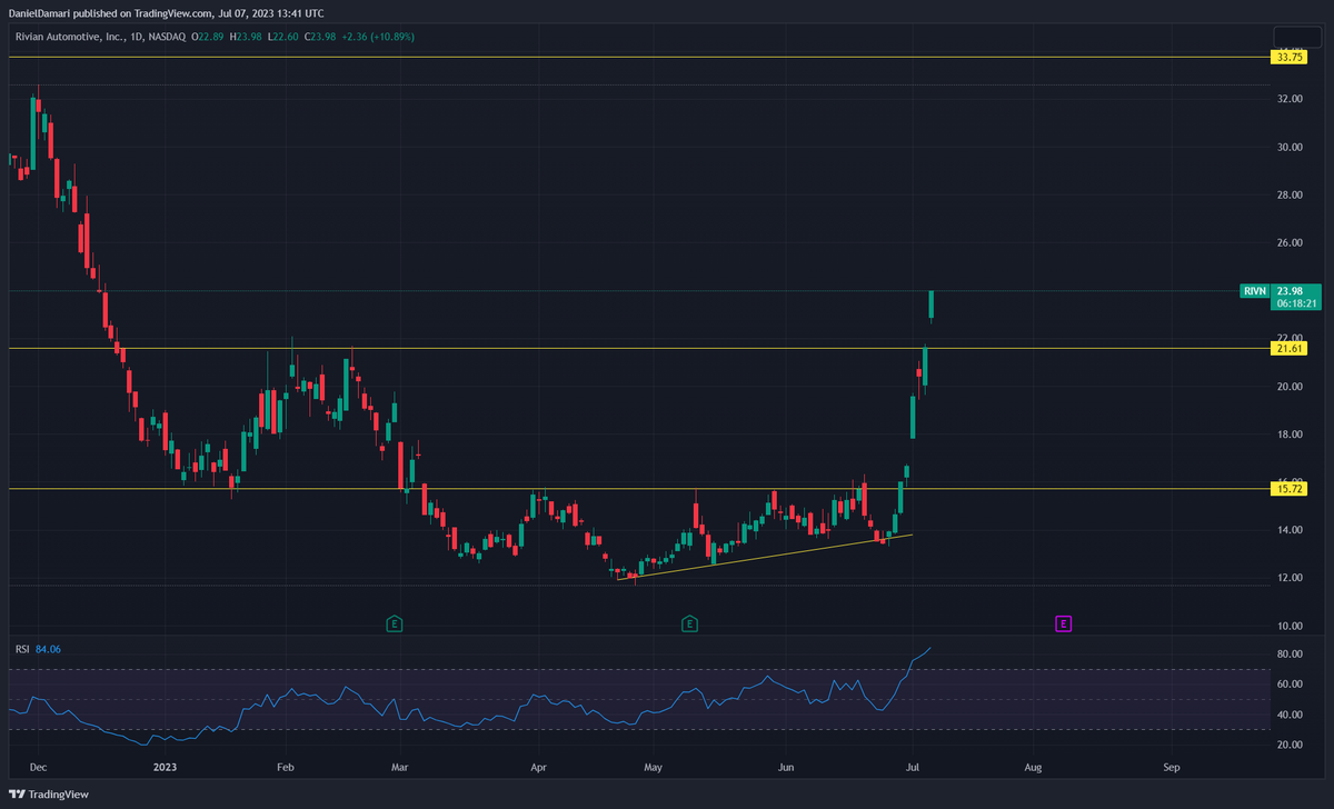 Stonksmaster's tweet photo. $RIVN is a gift that just keeps on giving https://t.co/ZEBfsoHseD