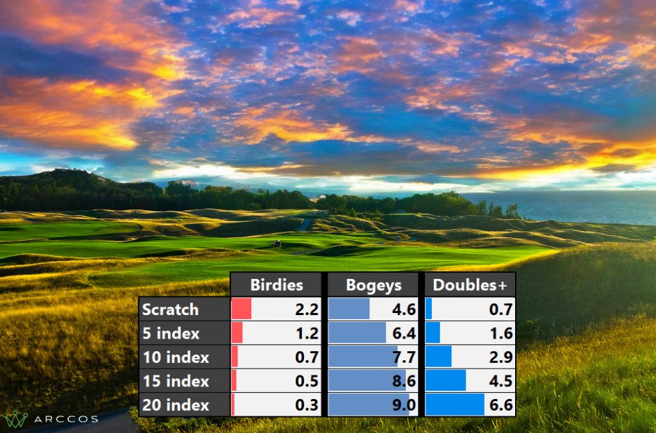 Lou Stagner (Golf Stat Pro) tweet media