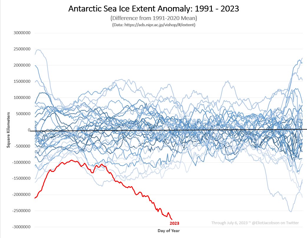 And just to make absolutely sure you get your full dose of daily climate f&amp;%kery, here is the graphic for Antarctic sea-ice extent through July 6, 2023.

For the statistically inclined, this extent sets a new modern record, at 5.27 standard deviations below the 1991-2020 mean.