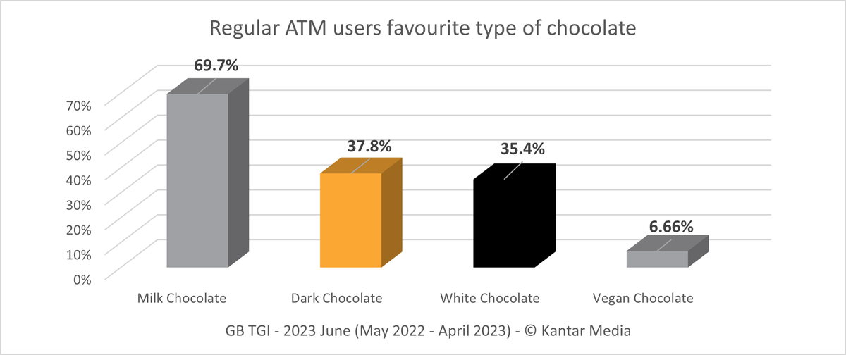 atmAd's tweet photo. Happy #WorldChocolateDay. Milk chocolate is still the favourite for regular #ATM users. What's yours? #atmadvertising https://t.co/lRzrIqjvBC